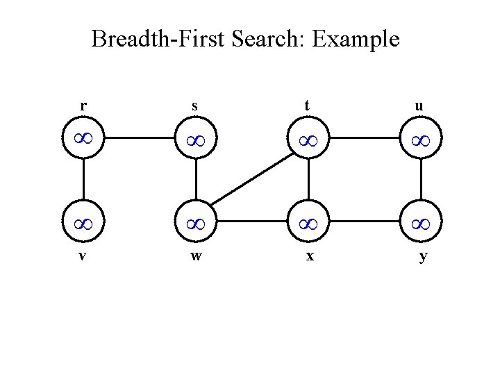 Breadth-First Search: Example r s t u v w x y 