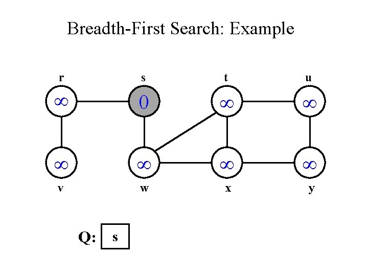 Breadth-First Search: Example r s t u 0 v w x y Q: s