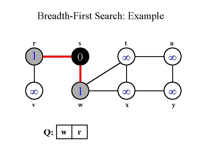 Breadth-First Search: Example r s t u 1 0 1 v w x y