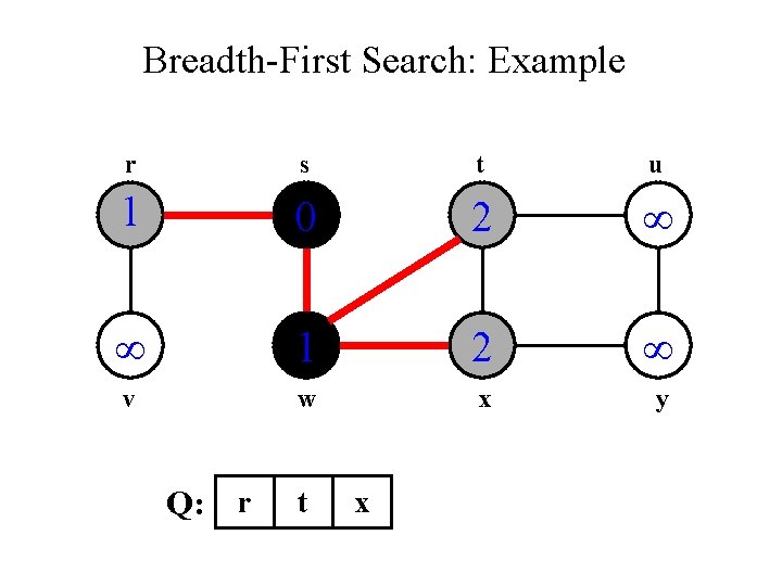 Breadth-First Search: Example r s t u 1 0 2 1 2 v w