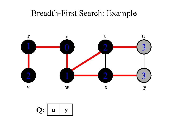 Breadth-First Search: Example r s t u 1 0 2 3 2 1 2