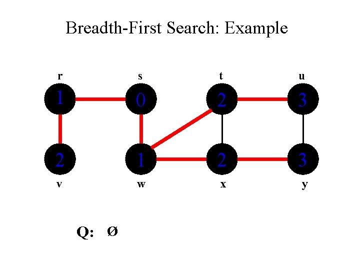 Breadth-First Search: Example r s t u 1 0 2 3 2 1 2