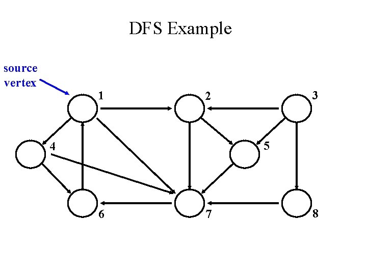 DFS Example source vertex 1 3 2 5 4 6 7 8 