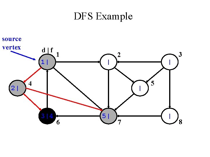 DFS Example source vertex d|f 1| 2| 1 | 3 2 4 | |