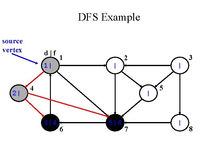 DFS Example source vertex d|f 1| 2| 1 | 3 2 4 | |