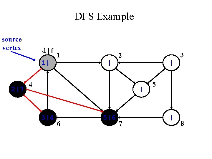 DFS Example source vertex d|f 1| 2|7 1 | 3 2 4 | |