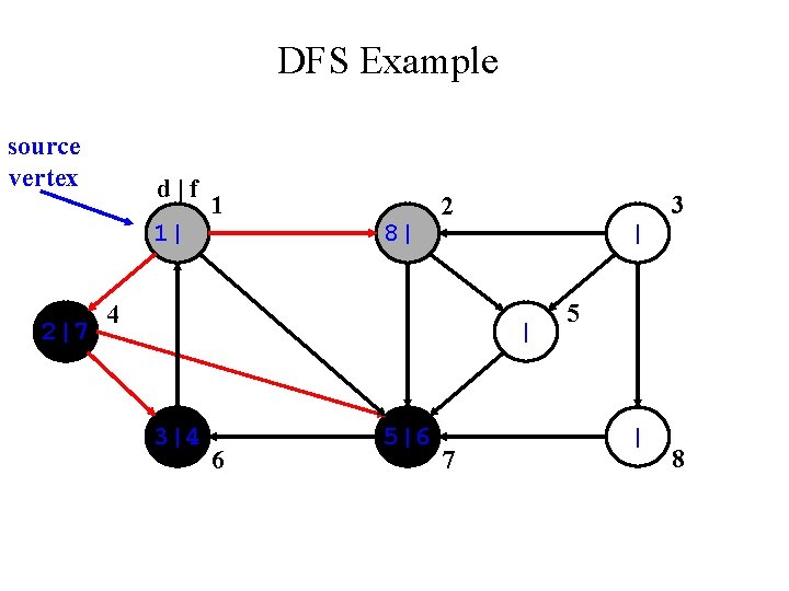 DFS Example source vertex d|f 1| 2|7 1 8| 3 2 4 | |