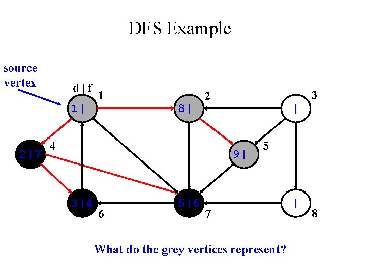 DFS Example source vertex d|f 1| 2|7 1 8| 3 2 4 | 9|