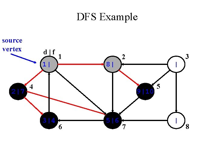 DFS Example source vertex d|f 1| 2|7 1 8| 3 2 4 | 9|10