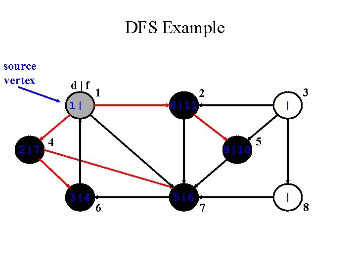 DFS Example source vertex d|f 1| 2|7 1 8|11 3 2 4 | 9|10