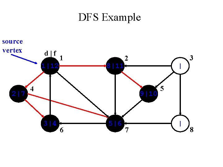 DFS Example source vertex d|f 1|12 2|7 1 8|11 3 2 4 | 9|10