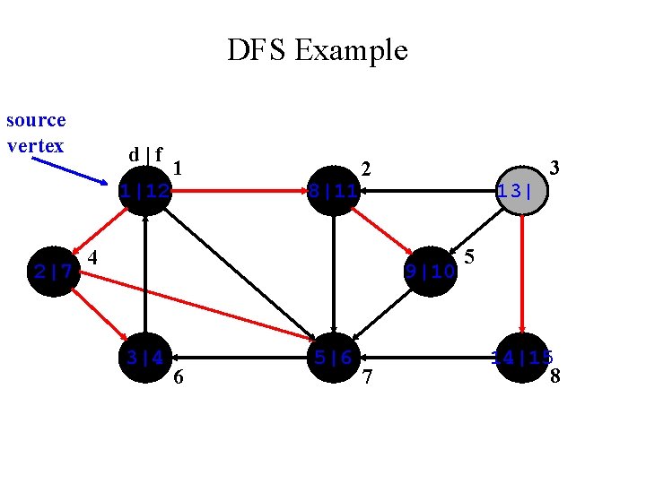 DFS Example source vertex d|f 1|12 2|7 1 8|11 3 2 4 13| 9|10