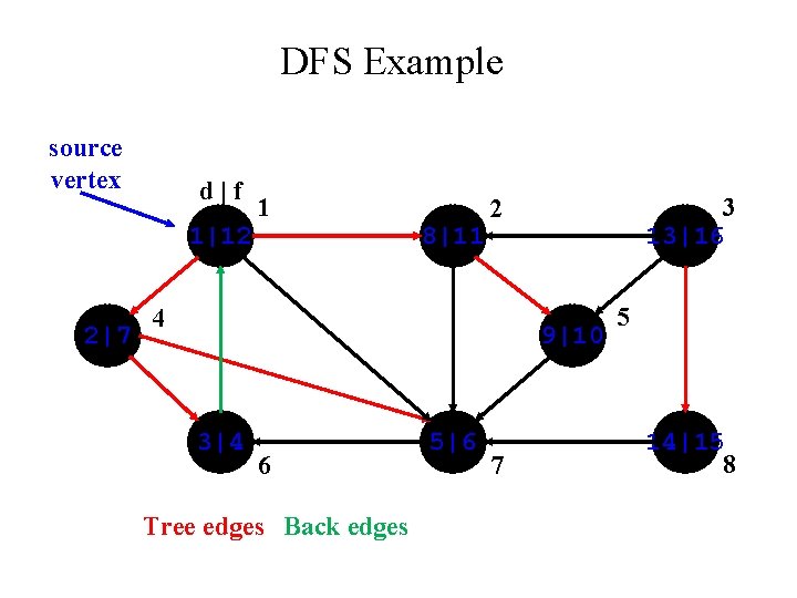 DFS Example source vertex d|f 1|12 2|7 1 8|11 3 13|16 2 4 9|10