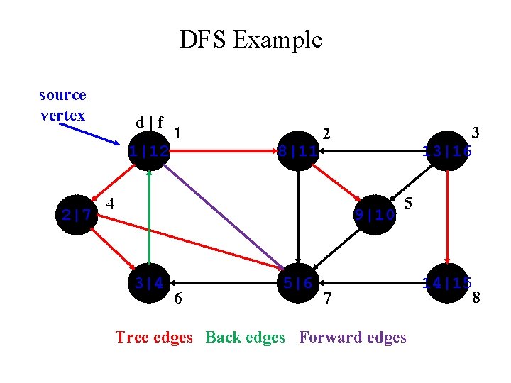 DFS Example source vertex d|f 1|12 2|7 1 8|11 3 13|16 2 4 9|10