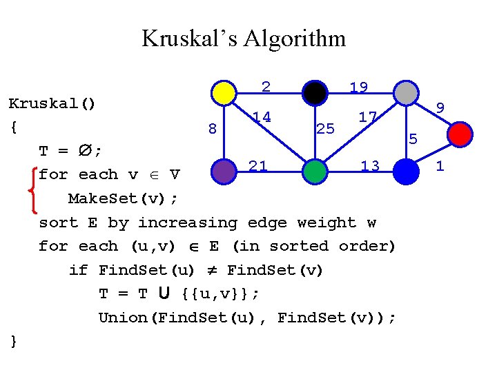 Kruskal’s Algorithm 2 19 Kruskal() 14 17 { 8 25 5 T = ;