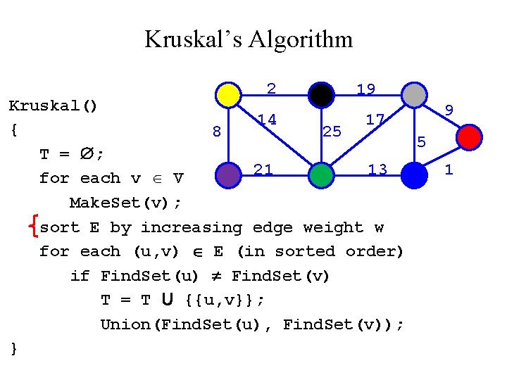 Kruskal’s Algorithm 2 19 Kruskal() 14 17 { 8 25 5 T = ;