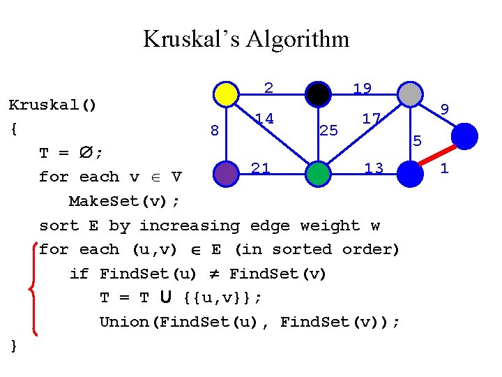 Kruskal’s Algorithm 2 19 Kruskal() 14 17 { 8 25 5 T = ;