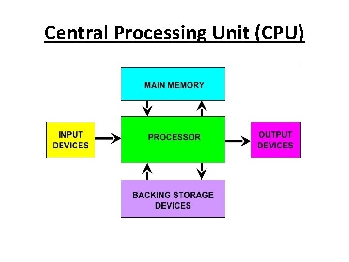 Central Processing Unit (CPU) 