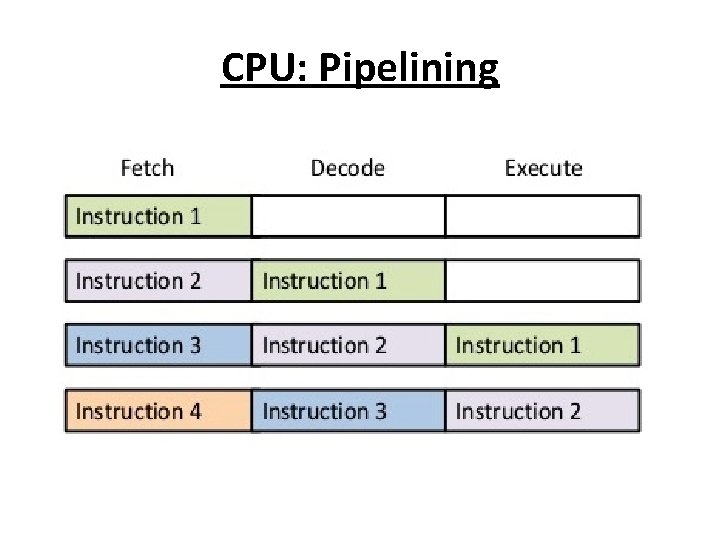 CPU: Pipelining 