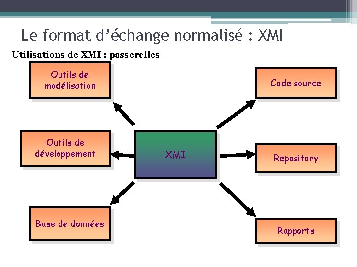 Le format d’échange normalisé : XMI Utilisations de XMI : passerelles Outils de modélisation