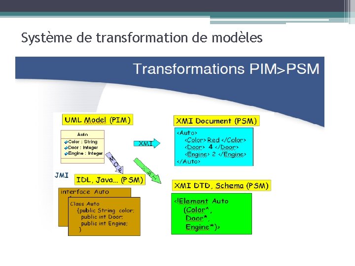 Système de transformation de modèles 