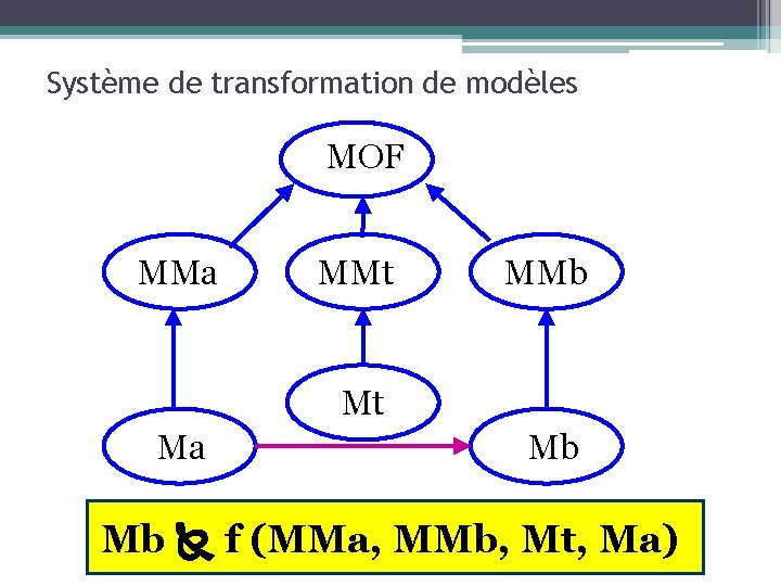 Système de transformation de modèles MOF MMa MMt MMb Mt Ma Mb Mb f