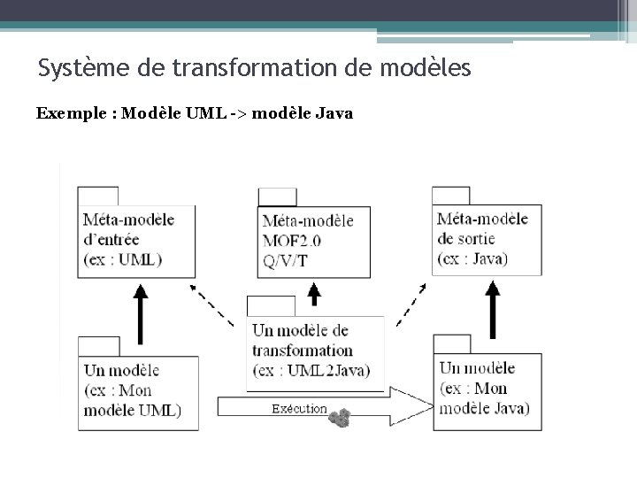 Système de transformation de modèles Exemple : Modèle UML -> modèle Java 