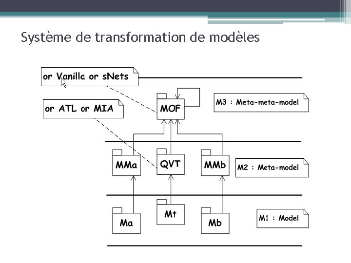 Système de transformation de modèles 