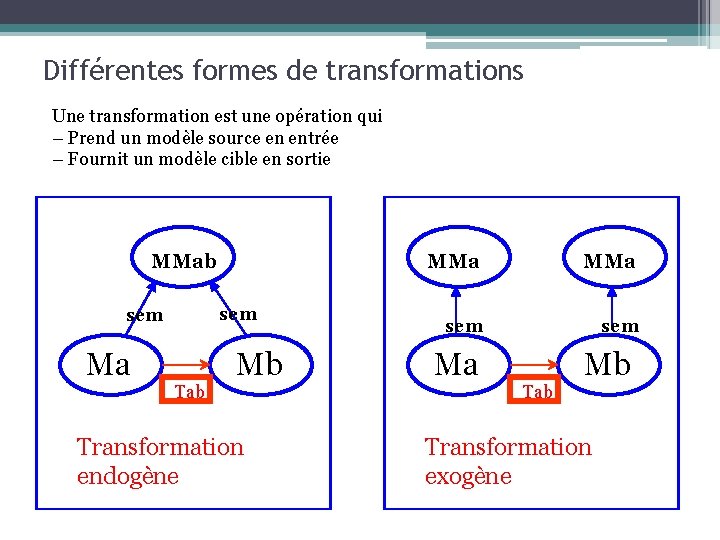 Différentes formes de transformations Une transformation est une opération qui – Prend un modèle