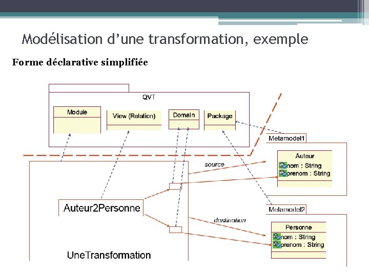 Modélisation d’une transformation, exemple Forme déclarative simplifiée 