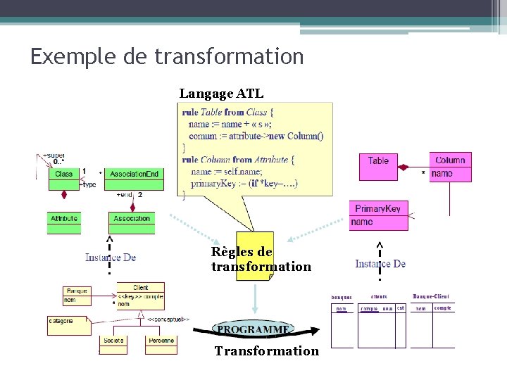 Exemple de transformation Langage ATL Règles de transformation Transformation 