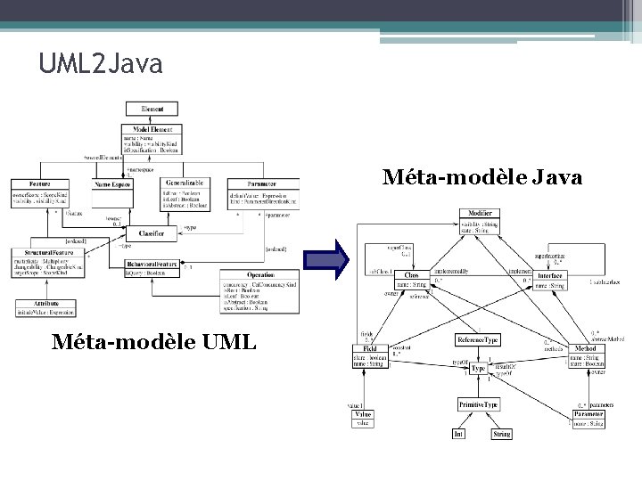 UML 2 Java Méta-modèle UML 