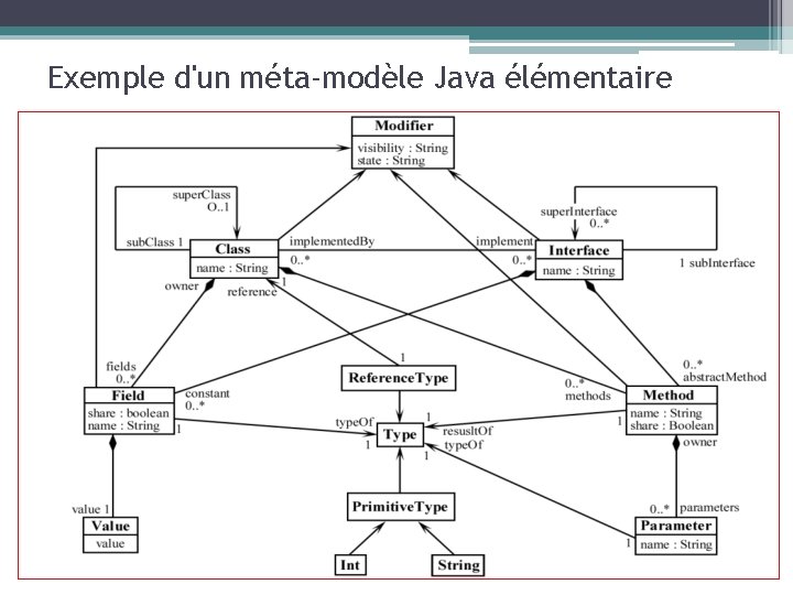 Exemple d'un méta-modèle Java élémentaire 