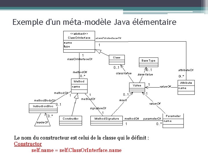 Exemple d'un méta-modèle Java élémentaire Le nom du constructeur est celui de la classe