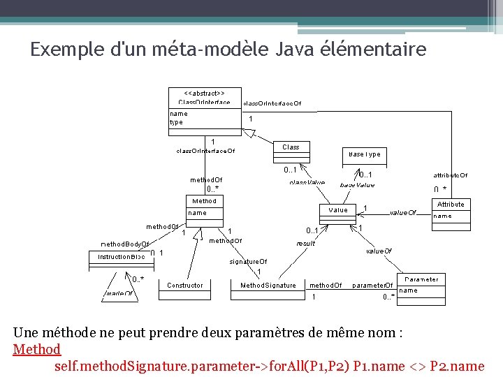 Exemple d'un méta-modèle Java élémentaire Une méthode ne peut prendre deux paramètres de même