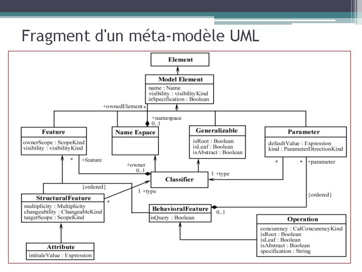 Fragment d'un méta-modèle UML 