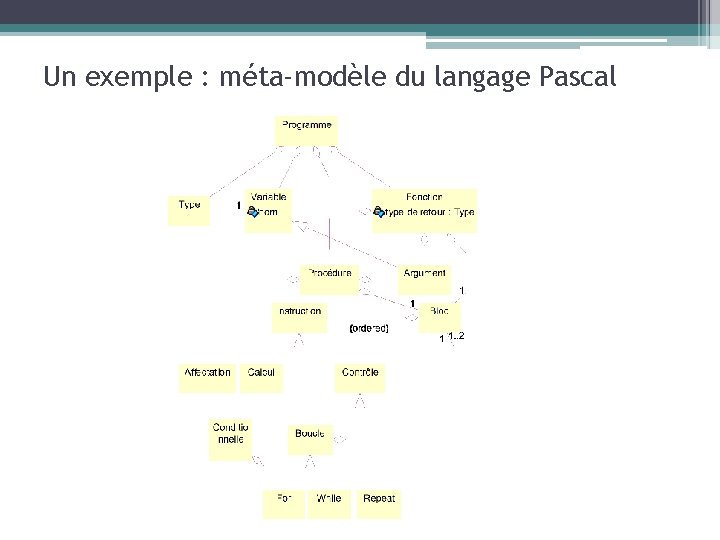 Un exemple : méta-modèle du langage Pascal 