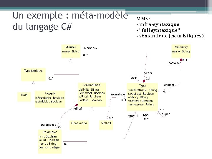 Un exemple : méta-modèle du langage C# MMs: - infra-syntaxique - "full syntaxique" -