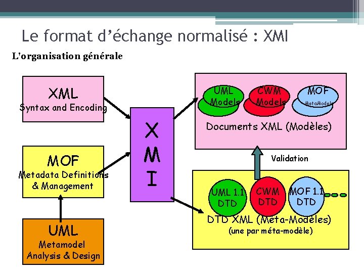 Le format d’échange normalisé : XMI L'organisation générale XML UML Models Syntax and Encoding