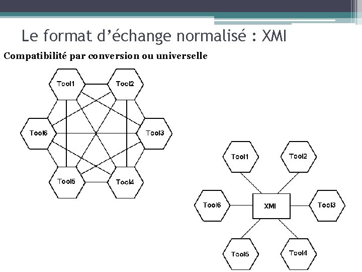 Le format d’échange normalisé : XMI Compatibilité par conversion ou universelle 