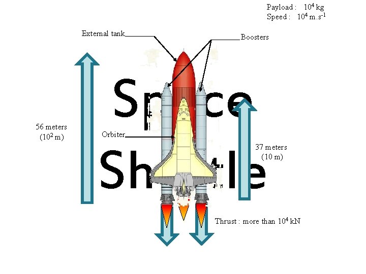 Payload : 104 kg Speed : 104 m. s-1 External tank 56 meters (102