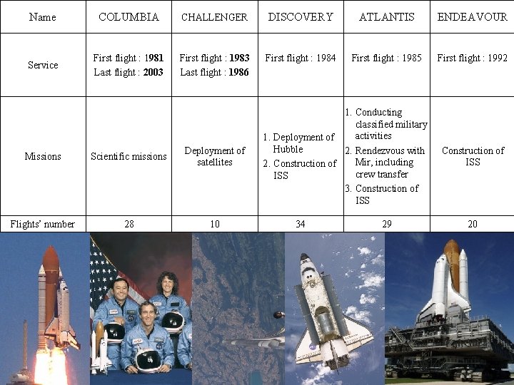 Name COLUMBIA CHALLENGER DISCOVERY ATLANTIS ENDEAVOUR Service First flight : 1981 Last flight :