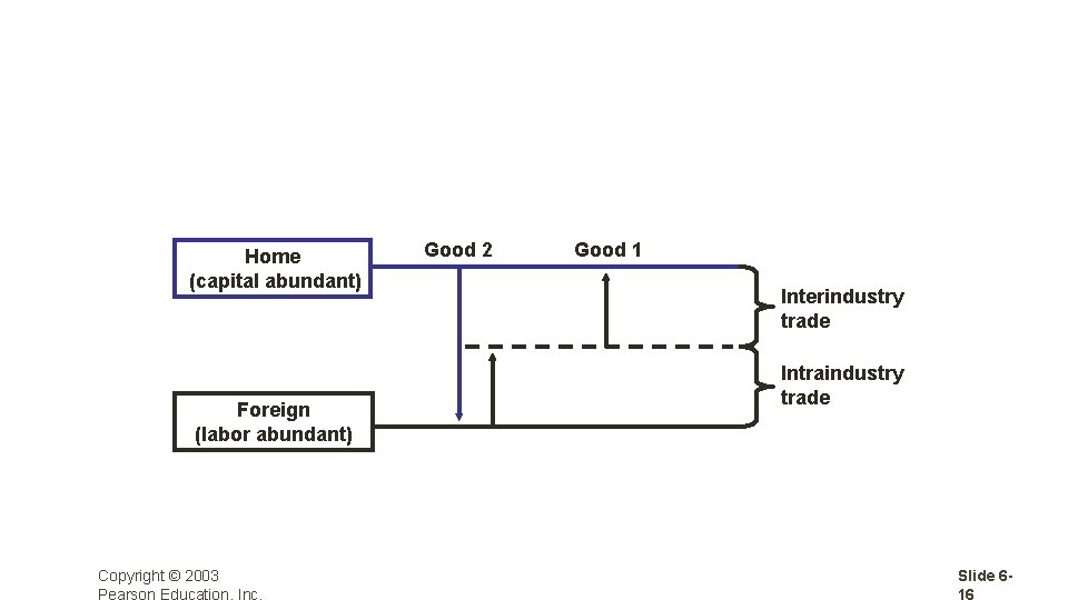 Home (capital abundant) Foreign (labor abundant) Copyright © 2003 Pearson Education, Inc. Good 2