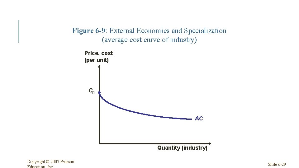 Figure 6 -9: External Economies and Specialization (average cost curve of industry) Price, cost