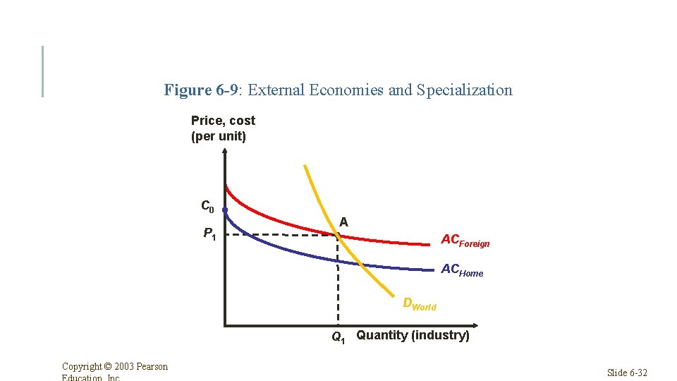 Figure 6 -9: External Economies and Specialization Price, cost (per unit) C 0 P