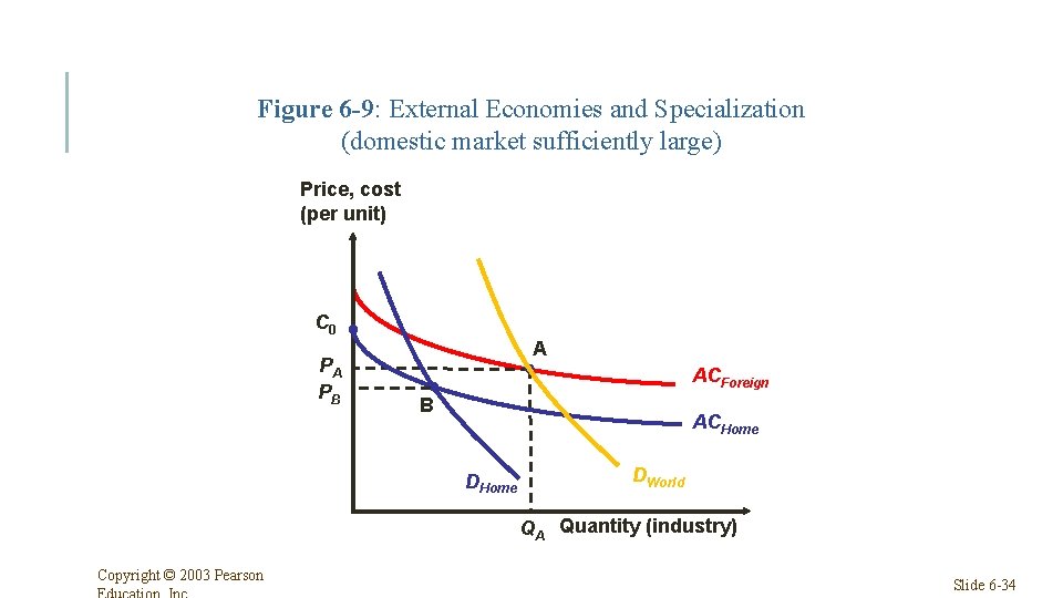 Figure 6 -9: External Economies and Specialization (domestic market sufficiently large) Price, cost (per