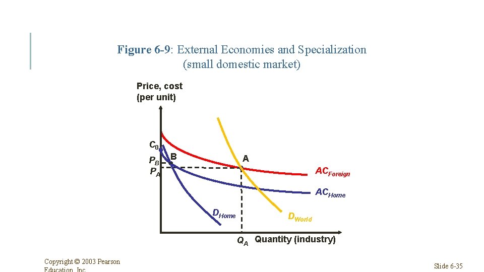 Figure 6 -9: External Economies and Specialization (small domestic market) Price, cost (per unit)