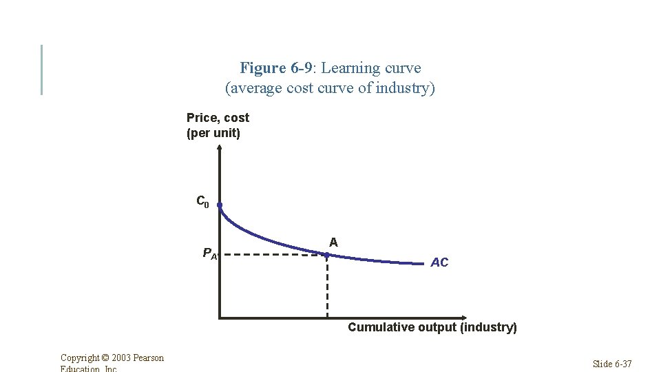 Figure 6 -9: Learning curve (average cost curve of industry) Price, cost (per unit)