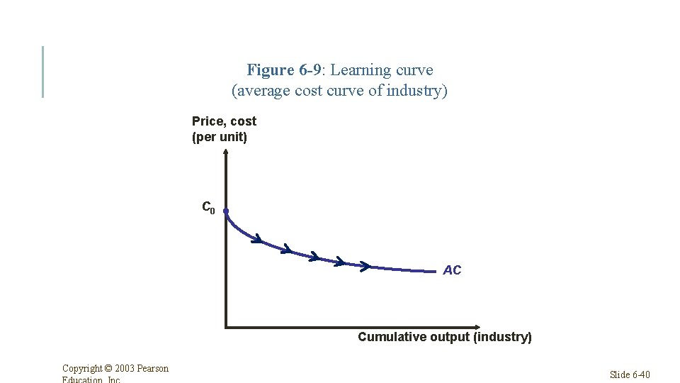 Figure 6 -9: Learning curve (average cost curve of industry) Price, cost (per unit)