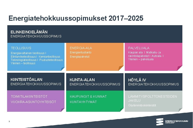 Energiatehokkuussopimukset 2017– 2025 ELINKEINOELÄMÄN ENERGIATEHOKKUUSSOPIMUS TEOLLISUUS ENERGIA-ALA PALVELUALA Energiavaltainen teollisuus l Elintarviketeollisuus l Kemianteollisuus